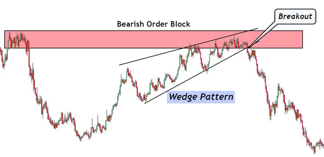 What is order block in forex trading