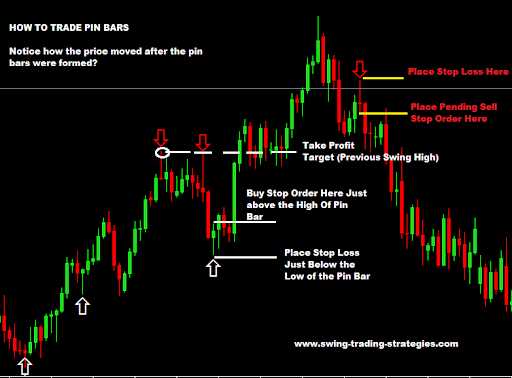 What is pin bar in forex
